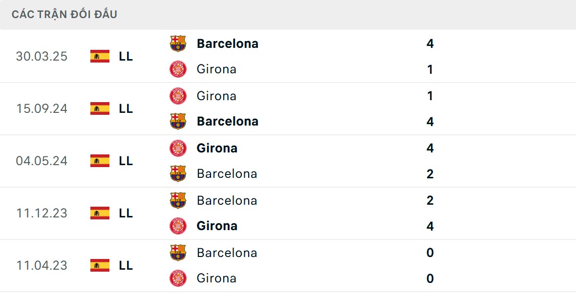 Soi Kèo Barcelona Vs Girona 21h15 18/10 - Giải VĐQG Tây Ban Nha 2025/26 2 Thông số đối đầu cân bằng ở 5 lượt trận gần nhất