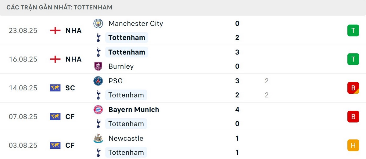 Soi Kèo Tottenham Hotspur Vs Bournemouth 21h00 30/08 - Vòng 3 Premier League 2 Tottenham Hotspur đang thể hiện phong độ tốt hơn