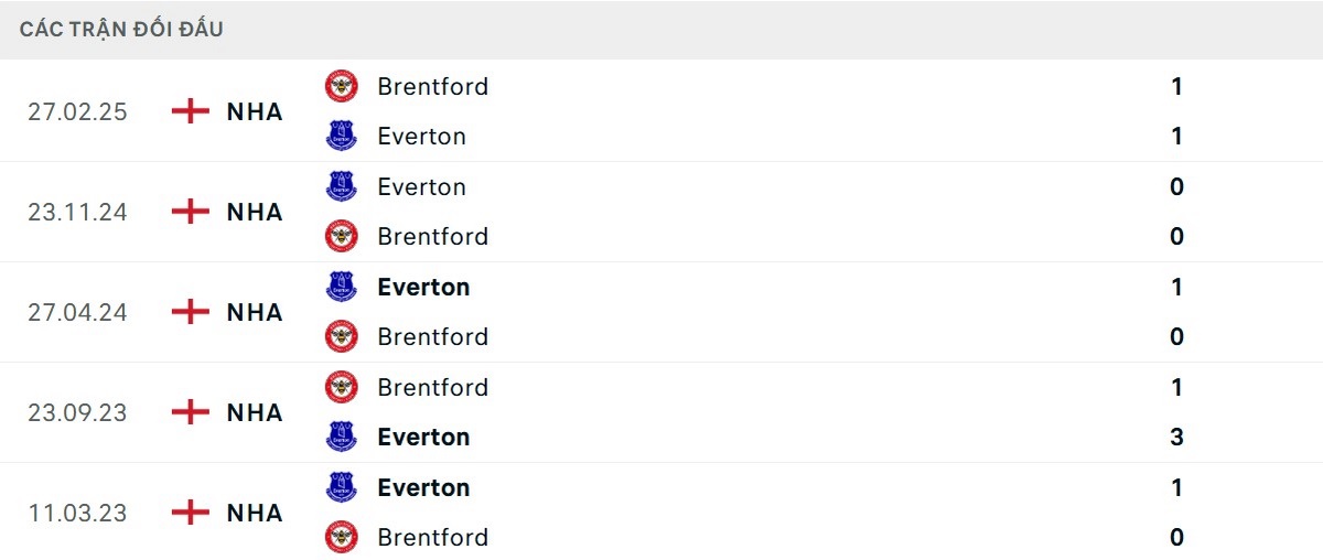 Chủ nhà Everton nhỉnh hơn rõ rệt về thành tích đối đầu