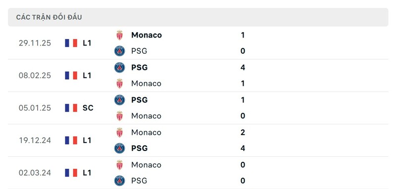 Soi Kèo AS Monaco vs PSG, 03h00 18/02 - Champions League 2 Thống kê đối đầu giữa AS Monaco vs PSG