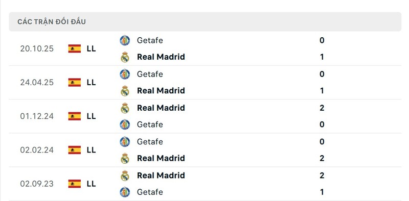 Soi Kèo Real Madrid vs Getafe, 03h00 ngày 03/03 - La Liga 2 Thành tích đối đầu giữa Real Madrid vs Getafe