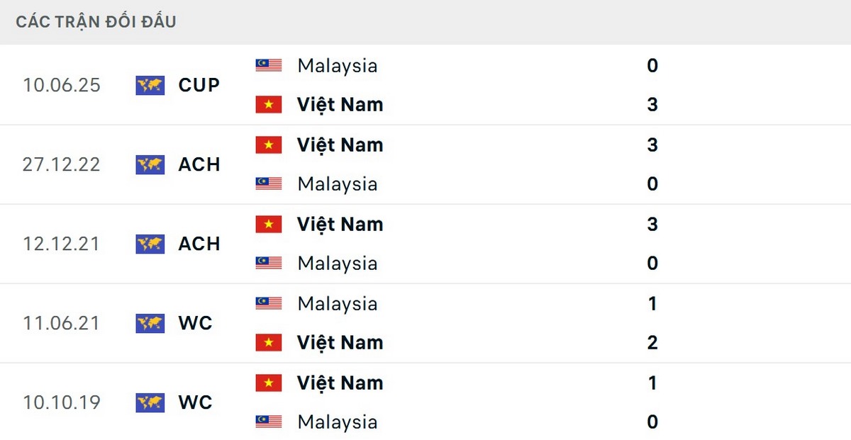 Soi Kèo Vietnam Vs Malaysia 19h00 31/03 - Vòng Loại Asian Cup 2027 2 Thành tích đối đầu giữa Việt Nam và Malaysia