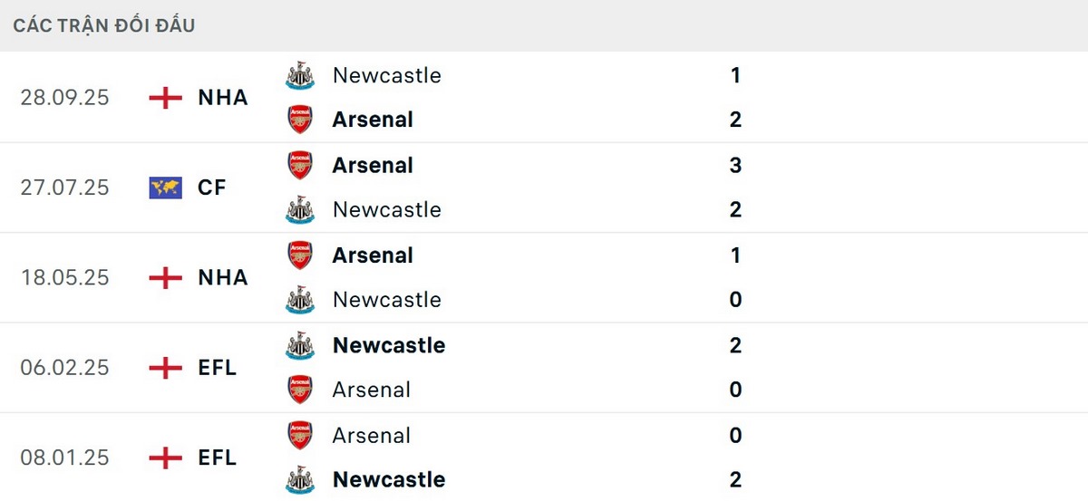 Soi Kèo Arsenal Vs Newcastle United 23h30 25/04/2026 - Vòng 24 Ngoại Hạng Anh 2 Arsenal có phần nhỉnh hơn trong các trận đối đầu gần đây