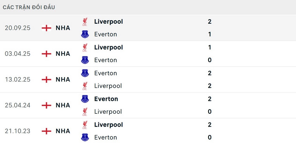 Soi Kèo Everton Vs Liverpool 20h00 19/04 - Vòng 33 Ngoại Hạng Anh 2025/26 2 Liverpool có kết quả đối đầu tốt trước Everton