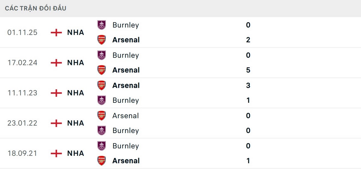Pháo thủ bất bại trong 5 trận đối đầu Burnley gần nhất