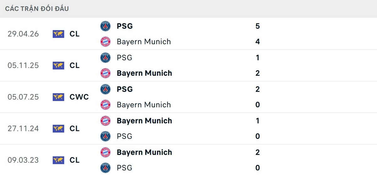 Soi Kèo Bayern Munich Vs Paris Saint Germain 02h00 Ngày 07/05 - Bán Kết Lượt Về Cúp C1 2 Thông số đối đầu giữa hai đội tương đối cân bằng