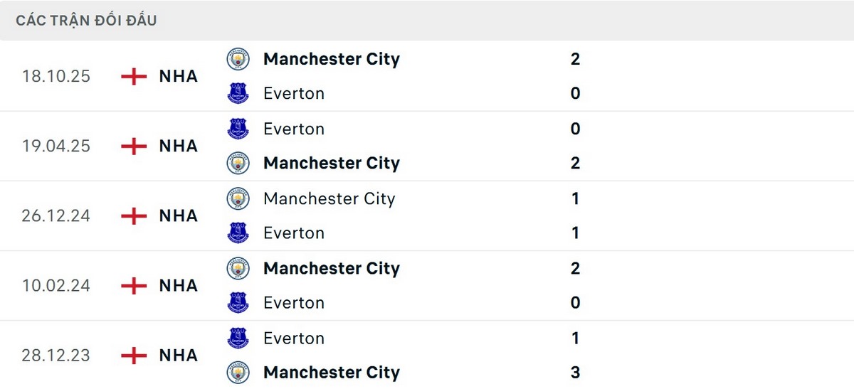 Man City bất bại trong 9 lần đối đầu Everton gần nhất