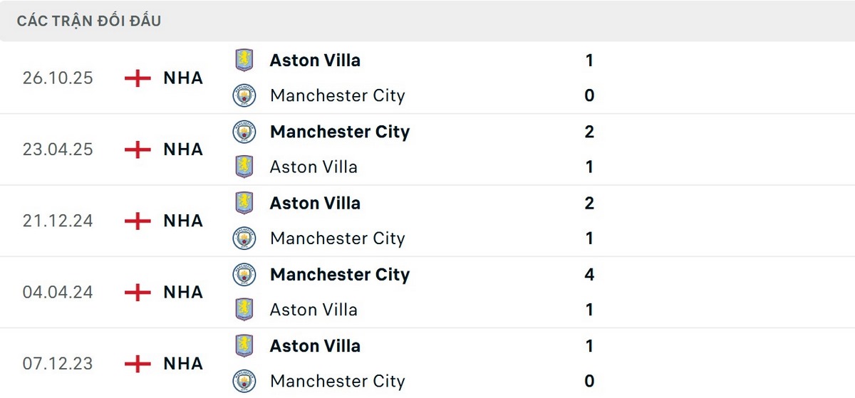 Soi Kèo Manchester City Vs Aston Villa 22h00 24/05 - Vòng 38 Ngoại Hạng Anh 2 Aston Villa bất ngờ với thành tích tốt khi đối đầu Man City
