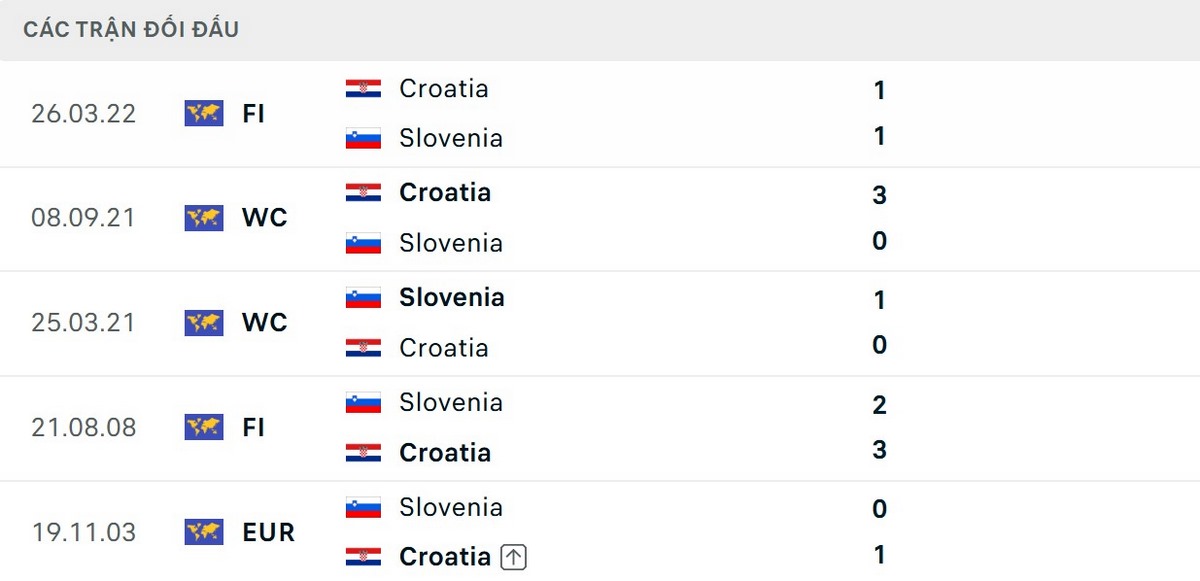 Soi Kèo Croatia Vs Slovenia 01h45 Ngày 08/06 - Giao Hữu Quốc Tế 2 Thông số đối đầu ủng hộ đội tuyển Croatia