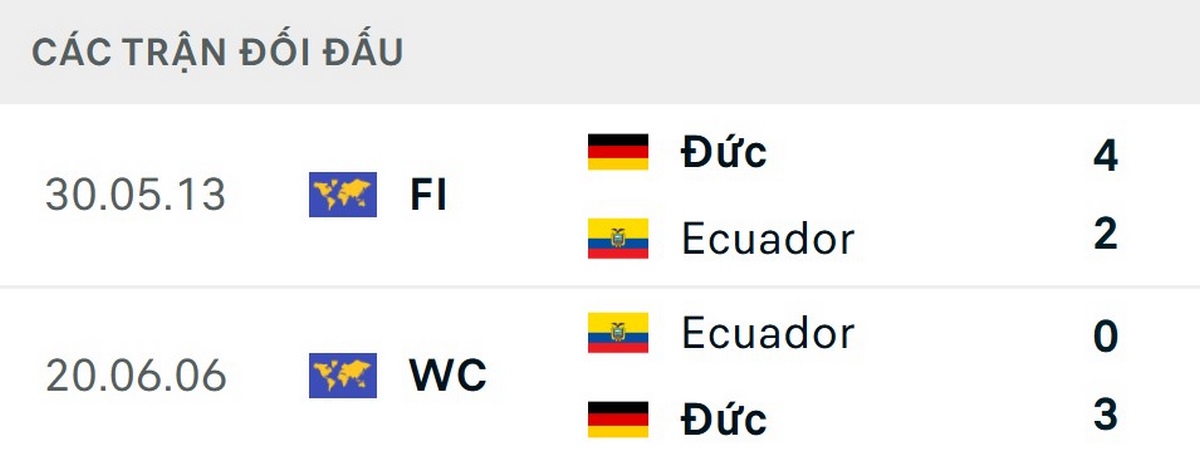 Đội tuyển Đức thắng cả 2 lần đối đầu Ecuador trong lịch sử