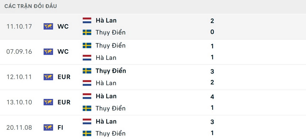 Soi Kèo Hà Lan Vs Thụy Điển 00h00 Ngày 21/06 - Bảng F World Cup 2026 2 Kết quả đối đầu nghiêng nhẹ về phía tuyển Hà Lan