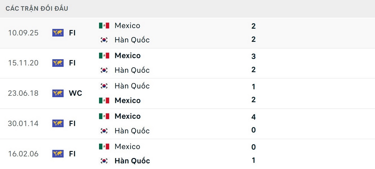 Soi Kèo Mexico Vs Hàn Quốc 08h00 Ngày 19/06 - Bảng A World Cup 2026 2 Thông số đối đầu ủng hộ chủ nhà Mexico