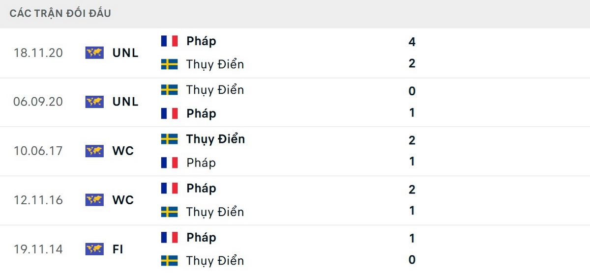 Soi Kèo Pháp Vs Thụy Điển 04h00 Ngày 01/07 - Vòng 32 Đội World Cup 2026 2 Les Bleus vượt trội về kết quả đối đầu