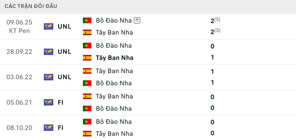 Soi Kèo Bồ Đào Nha Vs Tây Ban Nha 02h00 Ngày 07/07 - Vòng 1/8 World Cup 2026 2 Hai đội gặp nhau nhiều lần và kết quả tương đối cân bằng