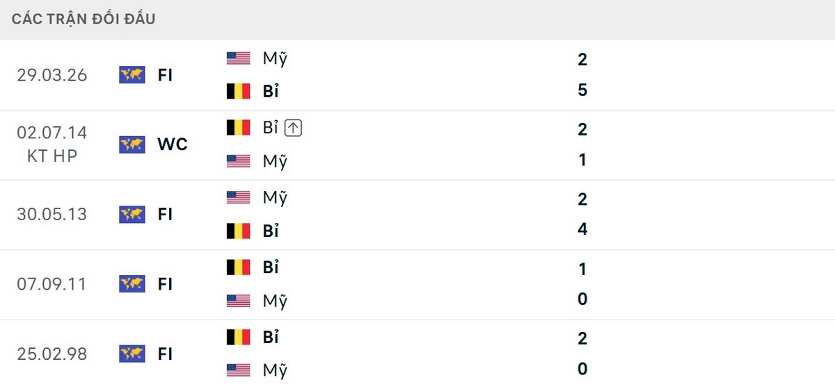 Soi Kèo Mỹ Vs Bỉ 07h00 Ngày 07/07 - Vòng 1/8 World Cup 2026 2 Bỉ toàn thắng 5 trận gần nhất trước đội tuyển Mỹ