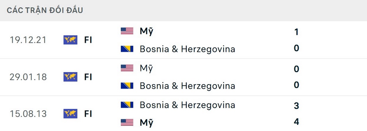 Soi Kèo Mỹ Vs Bosnia Và Herzegovina 07h00 Ngày 02/07 - Vòng 32 Đội World Cup 2026 2 Lịch sử chạm trán ủng hộ thầy trò HLV Mauricio Pochettino