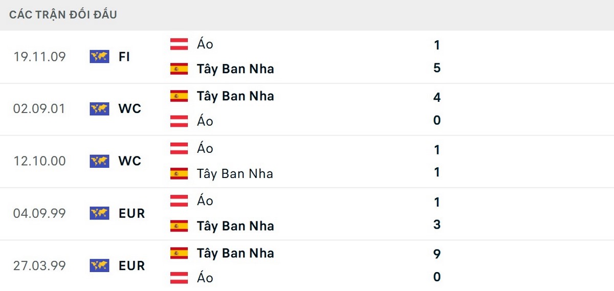 Soi Kèo Tây Ban Nha Vs Áo 02h00 Ngày 03/07 - Vòng 32 Đội World Cup 2026 2 Cán cân lịch sử nghiêng hẳn về phía Tây Ban Nha