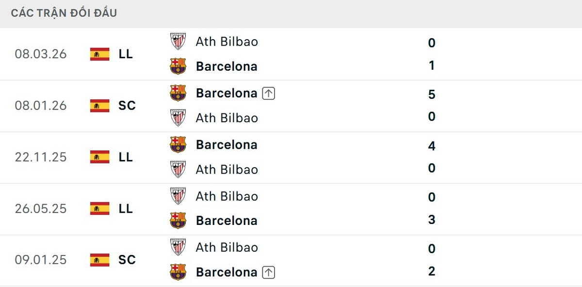 Soi Kèo Barcelona Vs Athletic Bilbao 02h00 Ngày 28/08 - Vòng 2 La Liga 2026/2027 2 Barca toàn thắng ở 5 lần chạm trán Bilbao gần nhất