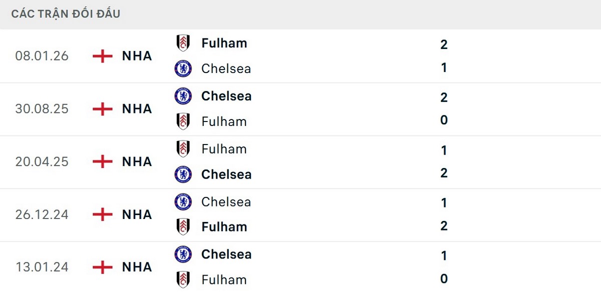 Soi Kèo Fulham Vs Chelsea 02h00 Ngày 25/08 - Vòng 1 Ngoại Hạng Anh 2 Lịch sử ủng hộ Chelsea khi thi đấu trên sân Craven Cottage