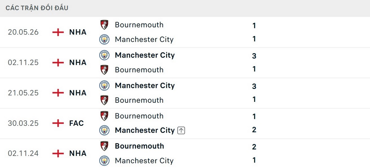 Soi Kèo Manchester City Vs AFC Bournemouth 20h00 Ngày 23/08 - Vòng 1 Ngoại Hạng Anh 2 Man City chưa từng thất bại trước Bournemouth tại sân nhà Etihad