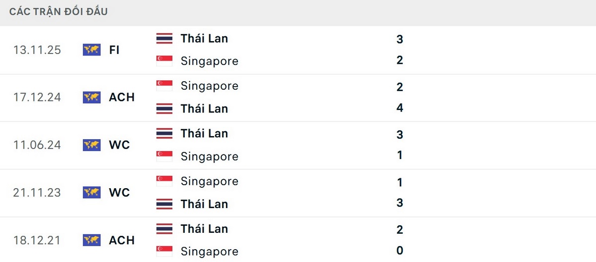Soi Kèo Singapore Vs Thái Lan 20h00 Ngày 15/08 - Lượt Đi Bán Kết AFF Cup 2026 2 Thái Lan thắng cả 5 trận đối đầu Singapore gần nhất