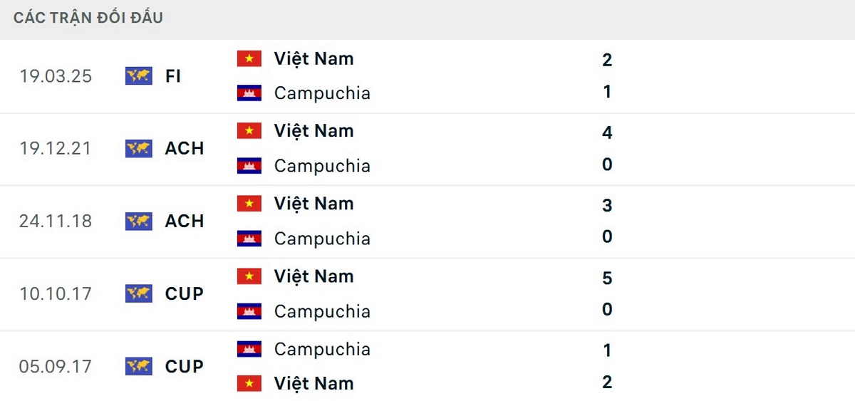 Đội tuyển Việt Nam thắng ở 5 lần đối đầu Campuchia gần nhất