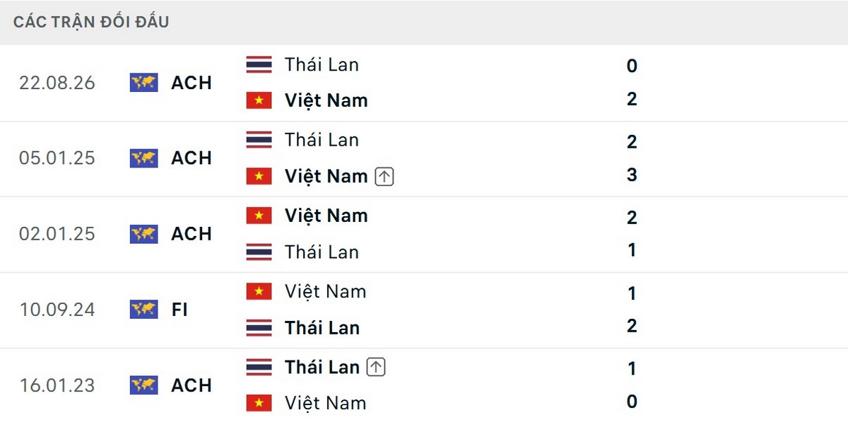 Soi Kèo Việt Nam Vs Thái Lan 20h00 Ngày 26/08 - Lượt Về Chung Kết AFF Cup 2026 2 Việt Nam có những chiến thắng quan trọng trước Thái Lan gần đây